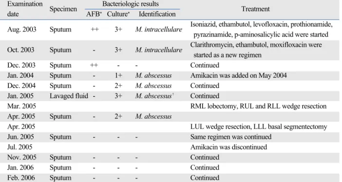 Table 1. Sequential Results of Acid Fast Smear, Mycobacterial Culture, and Identification of Sputa or Lavaged Fluid Examination