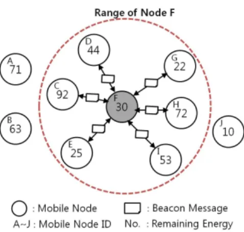 그림  2.  클러스터  헤더  선출  과정 Fig.  2  Cluster  header  Electing  Process