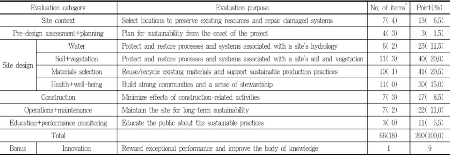 Table 1. Assessment items &amp; points of SITES V.2
