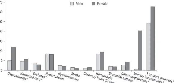 Fig. 1. Distribution of chronic diseases by gender from the 3rd KHANES (n = 5526). KHANES, Korean National Health and Nutrition Examination Survey