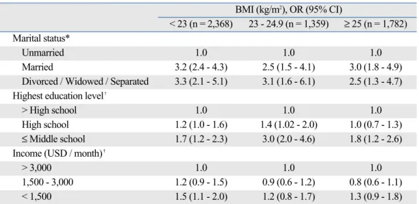 Table 1 presents the separate effect of sociodemographic factors on model 1 including BMI, sex, and age as  pre-dictors and morbidity as an outcome (model 2) and the separate effect of six health behaviors on model 2 (model 3) using hierarchical logistic r