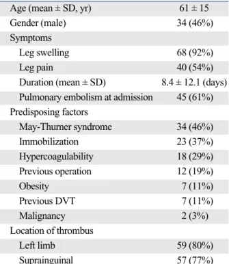 Table 2. Patient Characteristics (n = 74)