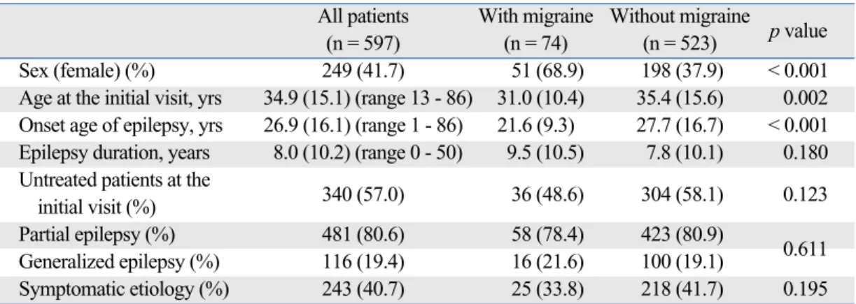 Table 1. Demographic Data and Migraine (Interictal)
