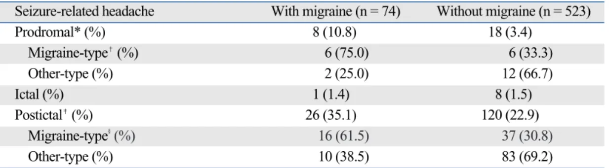 Table 5. Migraine (interictal) and Seizure-Related Headache