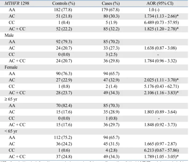 Table 3. Comparison of Genotype Frequencies in the MTHFR 1298A>C Polymorphism between Patients  with Silent Brain Infarction (SBI) and Control Subjects, Stratified by Sex and Age