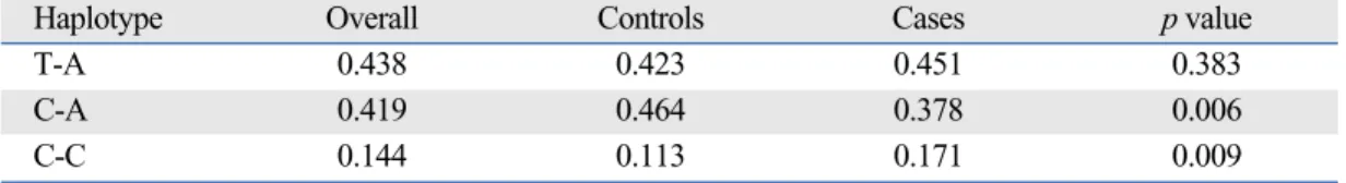 Table 4. Comparison of Haplotype Frequencies in the MTHFR 677C>T and 1298A>C Polymorphisms  between Patients with Silent Brain Infarction (SBI) and Control Subjects 