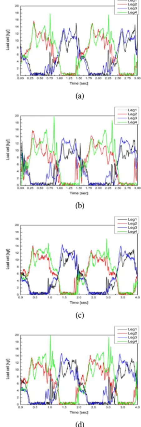 Fig.  5  Foot  force  of  each  legs  at  period  T=1.5  and  T=2.0  [sec]  (a)  T=1.5[sec],  L=0.2[m],  H=0.1[m] 