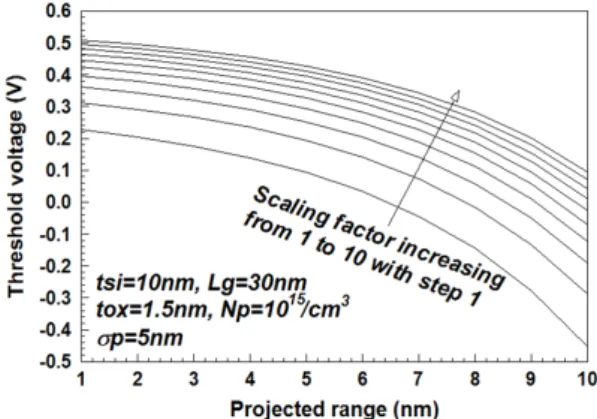 Fig.  2  The  variation  of  threshold  voltage  for  the  change  of  projected  range  according  to 