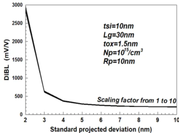 Fig.  3  The  drain  induced  barrier  lowering  for  the  change  of  projected  range  according  to 