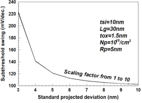 Fig.  7  The  subthreshold  swings  for  the  change  of  standard  projected  deviation  according  to 