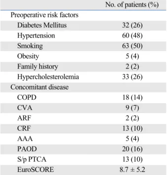Table 2. Preoperative Risk Factors for Coronary Artery  Disease and Concomitant Disease