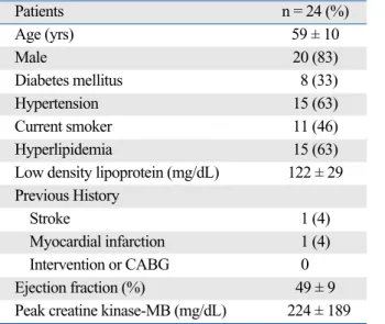 Table 3. Procedural Results, Quantitative Coronary Angiographic Analysis and IVUS Measurements Among Stents Total (n = 24) SES (n = 7) PES (n = 7) ZES (n = 10) p value Pre-stenting ballooning (n, %) 24 (100%) 7 (100%) 7 (100%) 10 (100%) 1.00