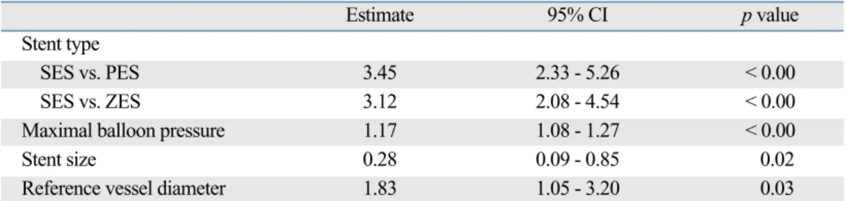 Fig. 3. Comparison of malapposition strut numbers according to stent.