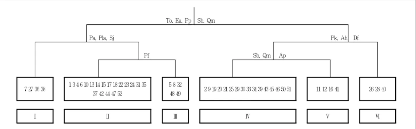 Figure 11. Results of classification by TWINSPAN