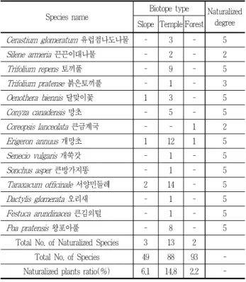 Table 2. Number of naturalized species in accordance with Biotope type