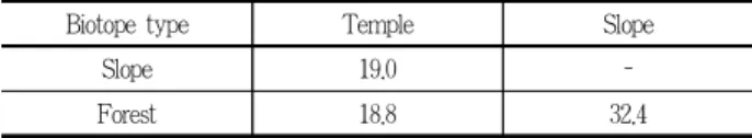 Table 3. Similarity between Biotope types