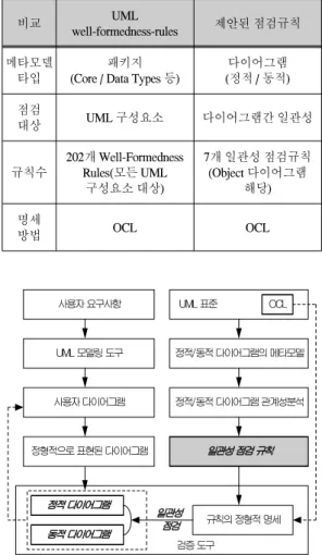 Fig.  1  Derivation  process  of  the  checking  rules  and  application  process  to  UML  diagrams