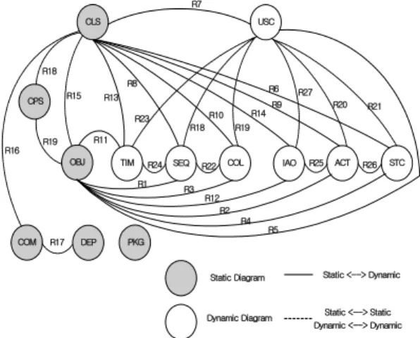 표  2.  Object  다이어그램과  동적다이어그램  간의  관계 Table.  2  Relationship  between  object  diagram  and 