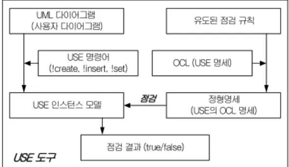 그림  7.  USE의  인스턴스  생성  명령어  형식 Fig.  7  USE  commands  to  create  instance  models
