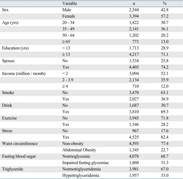 Table 2. The Difference between FBS and TG by WC