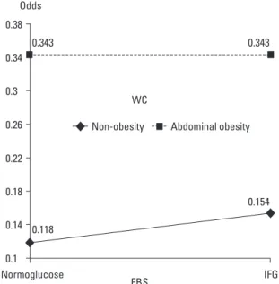 Fig. 1. The interaction effect between FBS and WC on TG. WC, waist circumference; FBS, fasting blood sugar; TG, triglyceride; IFG, impaired fasting glucose.