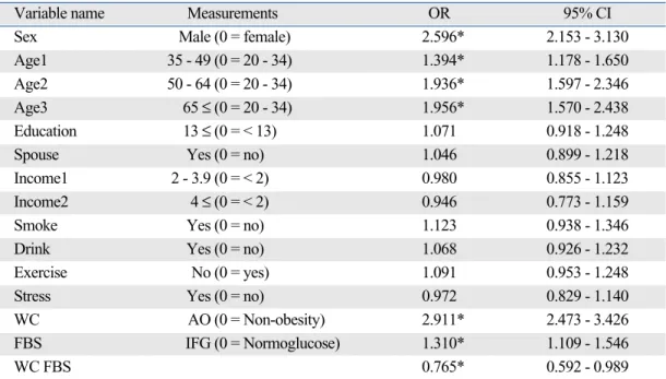 Table 5. Odds Ratio of the Multiple Logistic Regression for the Hypertriglyceridemia  (ORs and 95% CI) 