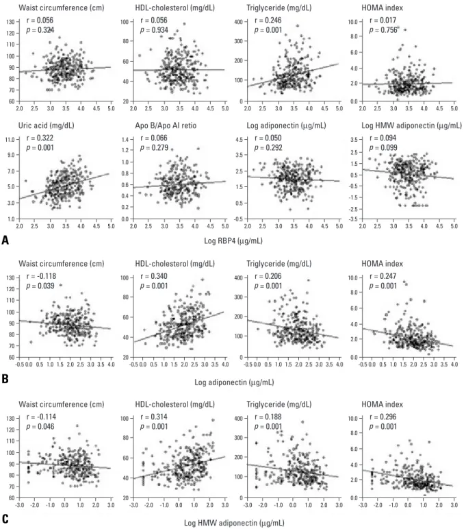 Fig. 1. Correlation of RBP4, adiponectin, and HMW adiponectin with metabolic parameters in hypertensive subjects