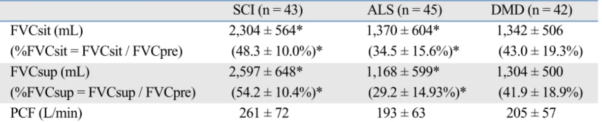 Table 2 shows that in the cervical SCI group, FVC and