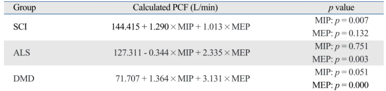 Table 5. Results of Multiple Regression Analysis
