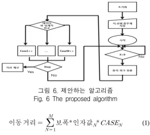 그림  6.  제안하는  알고리즘 Fig.  6  The  proposed  algorithm