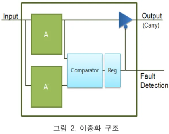 그림  2.  이중화  구조 Fig.  2  Double  modular  redundancy