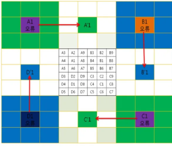 그림  7.  전체  기능별  분류 Fig.  7  Classification  of  Full  function