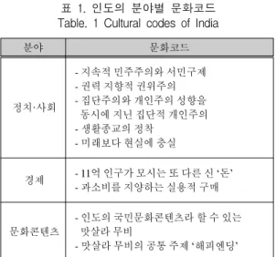 표  1.  인도의  분야별  문화코드 Table.  1  Cultural  codes  of  India