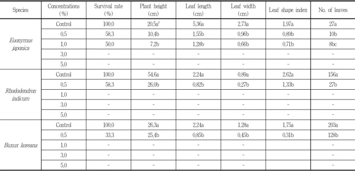 Table 2. Growth characteristics of Euonymus japonica , Rhododendron indicum , and Buxux koreana as affected by calcium chloride(CaCl 2 ) concentrations(March, 2015) (대조구), 34.16, 2.75(0.5%), 27.26, 0.79(1.0%)로 건물률의 감소 세는 완만한 반면, R/T율은 감소세가 매우 뚜렷했다