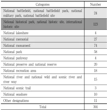 Table 1. Classification of National Park System (NPS, 2009)