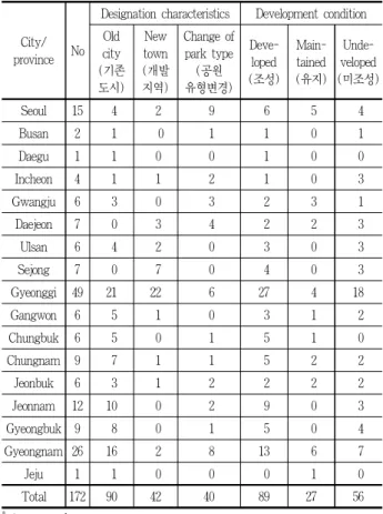Figure 1. Annual designation changes of historical parks in Korea
