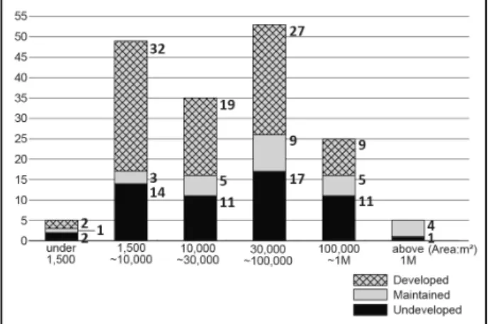 Table 5. Classification of historical resources of historical parks in Korea