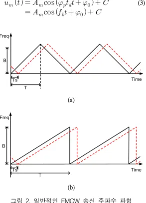 Fig.  2  Conventional  FMCW  Tx  waveform  (a)  Triangular  pulse  (b)  Sawtooth  pulse 일반적인  FMCW레이더는  그림  2(a)와  같은  삼각파를  사용하며, 거리  및  속도와  비트주파수의  관계는  다음과  같다
