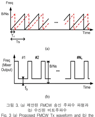 Fig.  3  (a)  Proposed  FMCW  Tx  waveform  and  (b)  the  received  beat  frequency