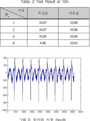 그림  6.  수신된  신호  (Ns=8) Fig.  6  Received  Signal