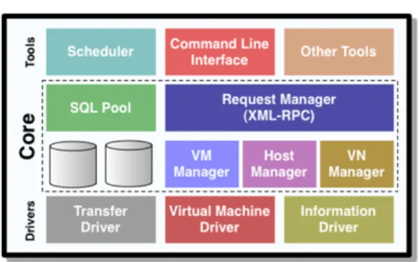 그림  1.  OpenNebula  플랫폼  아키텍처 Fig.  1  Architecture  of  the  OpenNebula  Platform