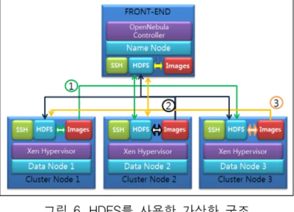 그림  6.  HDFS를  사용한  가상화  구조 Fig.  6  Architecture  of  Virtualization  with  HDFS