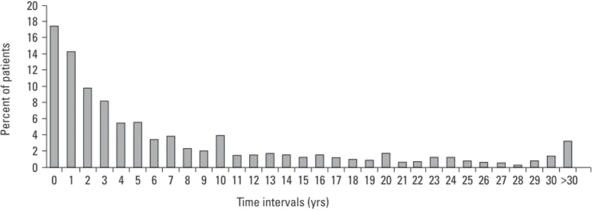 Fig. 2. Distribution of time intervals between first and last syncopal episodes in 1,051 patients with recurrent neurally mediated syncope.