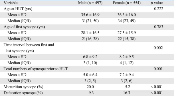 Table 3. Comparison of Pattern of Positive HUT between Male and Female Patients