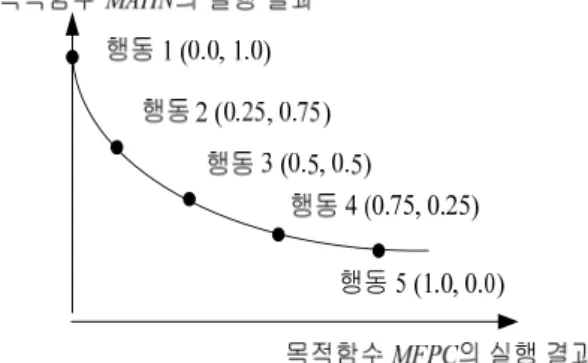 그림  2는  비지배적  집합해에서  특정  해  ParetoValue를  선택하여  논리  토폴로지  재구성  실행을  수행할  수  있는  5개의  행동  집합을  보여준다