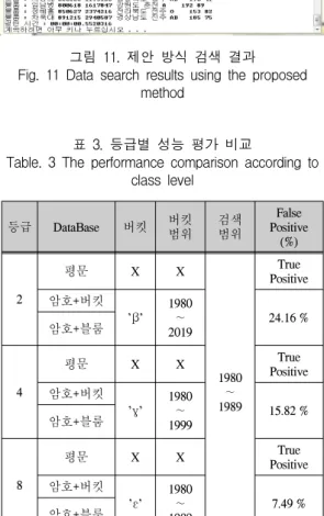 그림  10 은  버킷  인덱스  방식을  사용한  DB의  검색  결 과이다. “1980~1989”까지의  검색을  3가지  경우(2등급, 4 등급, 8등급)를  적용하여  실험하였다