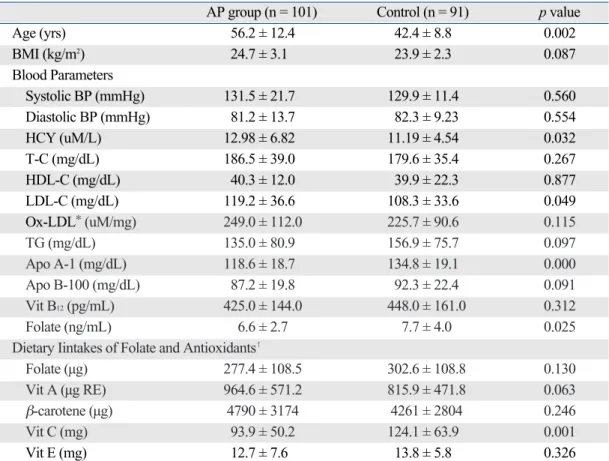 Table 1.  Mean Values (± SD) of General Characteristics, Blood Parameters and Daily Nutrient Intakes of  Folate and Antioxidants Related to Atherogenic Risk Factors in AP and Control Groups