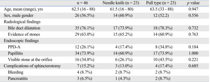 Table 2. Characteristic of 46 Patients with Impacted Bile Duct Stone at the Duodenal Papilla According to Type of Papillotome n = 46 Needle knife (n = 23) Pull type (n = 23) p value Age, mean (range), yrs 62.5 (16 - 88) 61.5 (16 - 80) 63.5 (33 - 88) 0.947