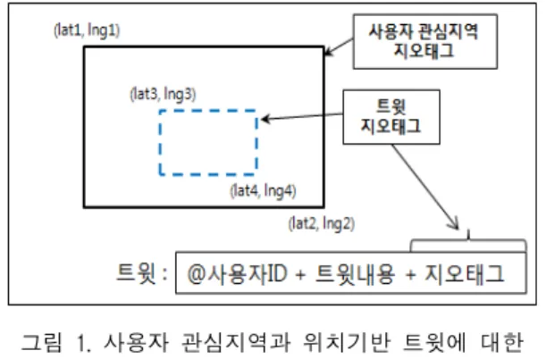 Fig.  1  Representation  of  Geotag  for  User's  Interesting  Area  and  Location-based  Tweet