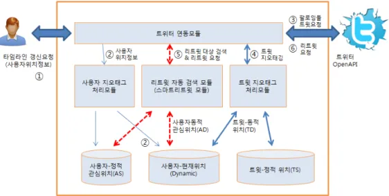 그림  2.  스마트  리트윗  서비스  흐름도 Fig.  2  Services  Flow  of  Smart  Retweet